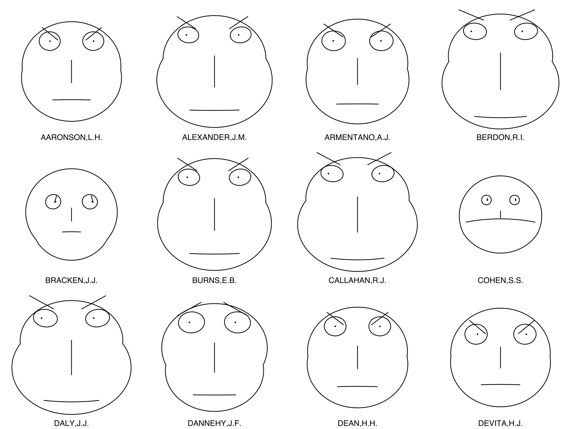 This example shows Chernoff faces for lawyers' ratings of twelve judges. Source: Wikipedia.
