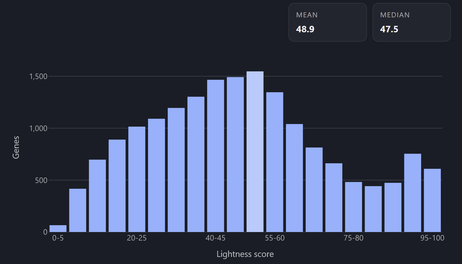 Lightness distribution across the genome